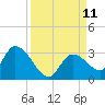 Snipe Point tide chart for Saturday, September 11, 2021