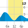 Snipe Point tide chart for Sunday, September 12, 2021