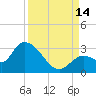 Snipe Point tide chart for Tuesday, September 14, 2021