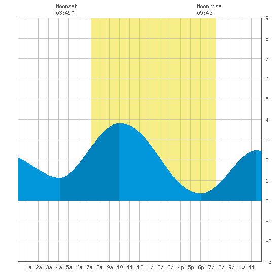 Snipe Point tide chart for Friday, September 17, 2021