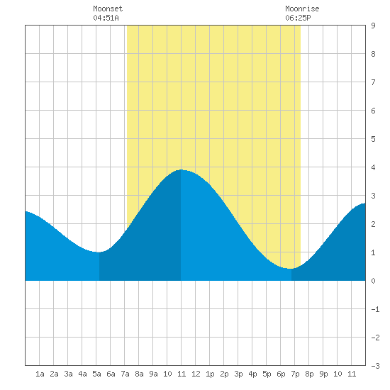 Snipe Point tide chart for Saturday, September 18, 2021