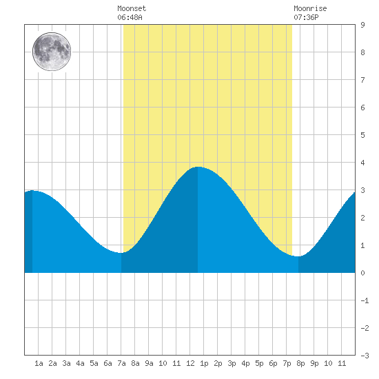 Snipe Point tide chart for Monday, September 20, 2021