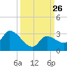 Snipe Point tide chart for Sunday, September 26, 2021