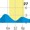 Snipe Point tide chart for Monday, September 27, 2021