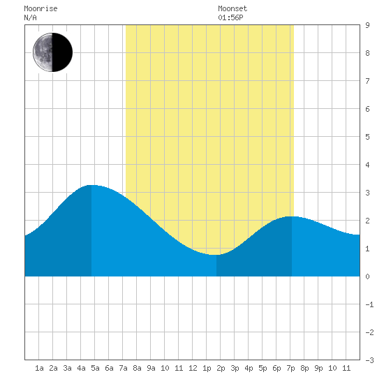 Snipe Point tide chart for Tuesday, September 28, 2021