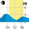 Snipe Point tide chart for Tuesday, September 28, 2021