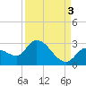 Snipe Point tide chart for Friday, September 3, 2021