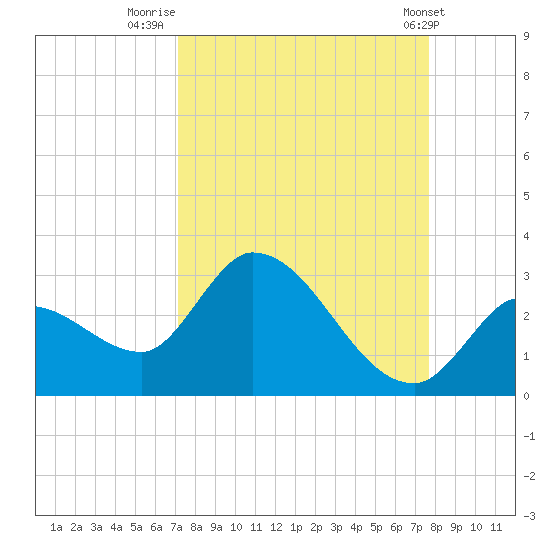 Snipe Point tide chart for Saturday, September 4, 2021