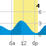 Snipe Point tide chart for Saturday, September 4, 2021