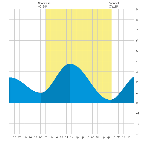 Snipe Point tide chart for Sunday, September 5, 2021