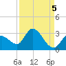 Snipe Point tide chart for Sunday, September 5, 2021