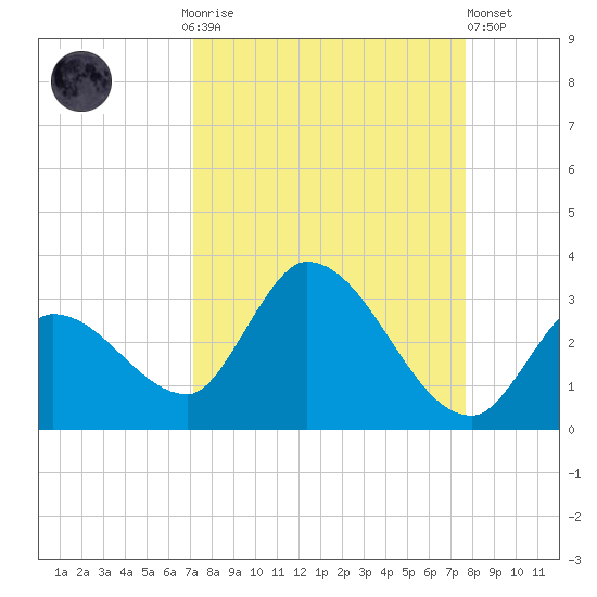 Snipe Point tide chart for Monday, September 6, 2021