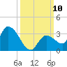 Snipe Point tide chart for Sunday, October 10, 2021