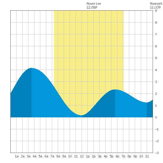 Snipe Point tide chart for Monday, October 11, 2021