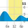 Snipe Point tide chart for Monday, October 11, 2021