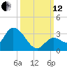 Snipe Point tide chart for Tuesday, October 12, 2021