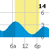 Snipe Point tide chart for Thursday, October 14, 2021