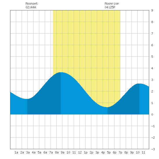 Snipe Point tide chart for Friday, October 15, 2021