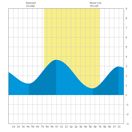 Snipe Point tide chart for Saturday, October 16, 2021