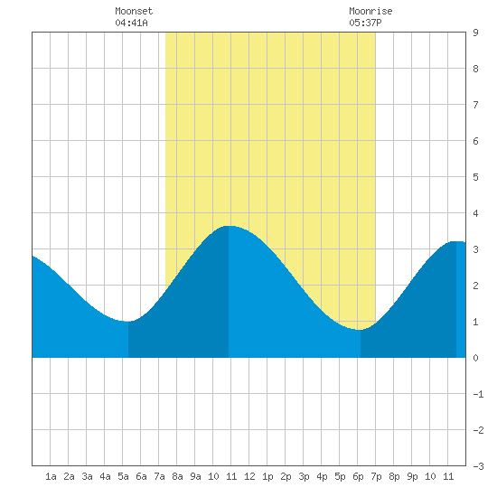 Snipe Point tide chart for Sunday, October 17, 2021