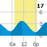 Snipe Point tide chart for Sunday, October 17, 2021