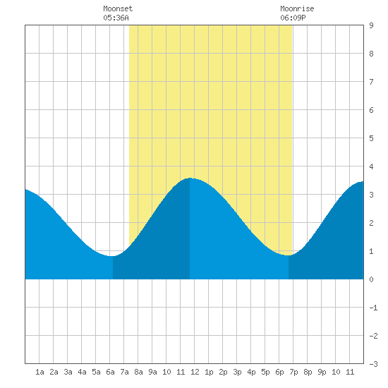 Snipe Point tide chart for Monday, October 18, 2021