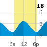 Snipe Point tide chart for Monday, October 18, 2021