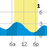 Snipe Point tide chart for Friday, October 1, 2021