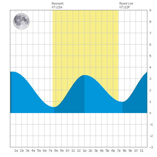 Snipe Point tide chart for Wednesday, October 20, 2021