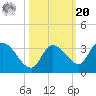 Snipe Point tide chart for Wednesday, October 20, 2021