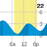 Snipe Point tide chart for Friday, October 22, 2021