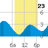 Snipe Point tide chart for Saturday, October 23, 2021