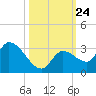 Snipe Point tide chart for Sunday, October 24, 2021