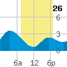 Snipe Point tide chart for Tuesday, October 26, 2021