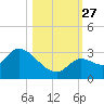 Snipe Point tide chart for Wednesday, October 27, 2021