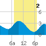 Snipe Point tide chart for Saturday, October 2, 2021