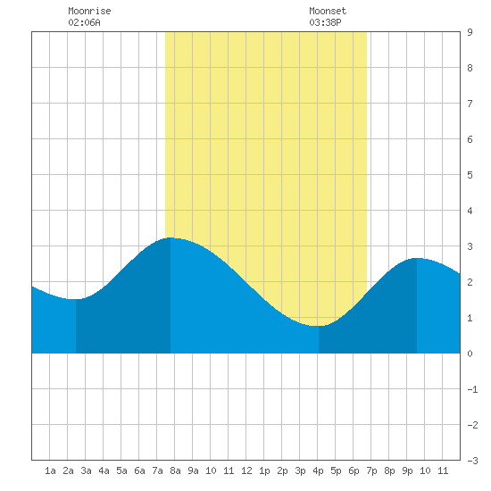 Snipe Point tide chart for Saturday, October 30, 2021