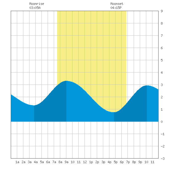 Snipe Point tide chart for Sunday, October 31, 2021
