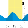 Snipe Point tide chart for Sunday, October 3, 2021