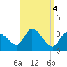 Snipe Point tide chart for Monday, October 4, 2021