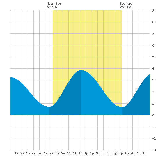 Snipe Point tide chart for Tuesday, October 5, 2021