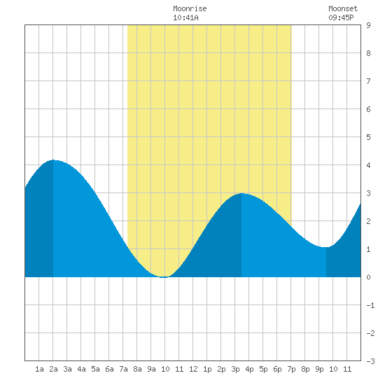 Snipe Point tide chart for Saturday, October 9, 2021