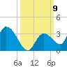 Snipe Point tide chart for Saturday, October 9, 2021