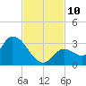 Snipe Point tide chart for Wednesday, November 10, 2021