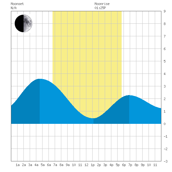 Snipe Point tide chart for Thursday, November 11, 2021