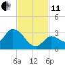 Snipe Point tide chart for Thursday, November 11, 2021
