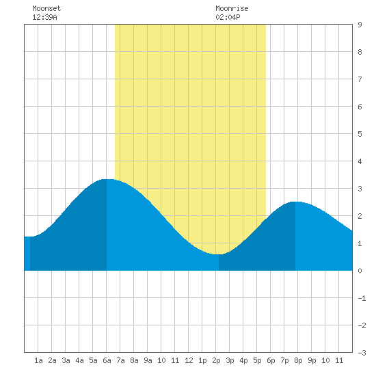 Snipe Point tide chart for Friday, November 12, 2021