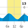 Snipe Point tide chart for Saturday, November 13, 2021