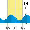 Snipe Point tide chart for Sunday, November 14, 2021