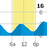 Snipe Point tide chart for Tuesday, November 16, 2021